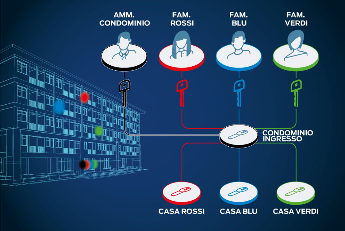 condominio-ingressi-multipli