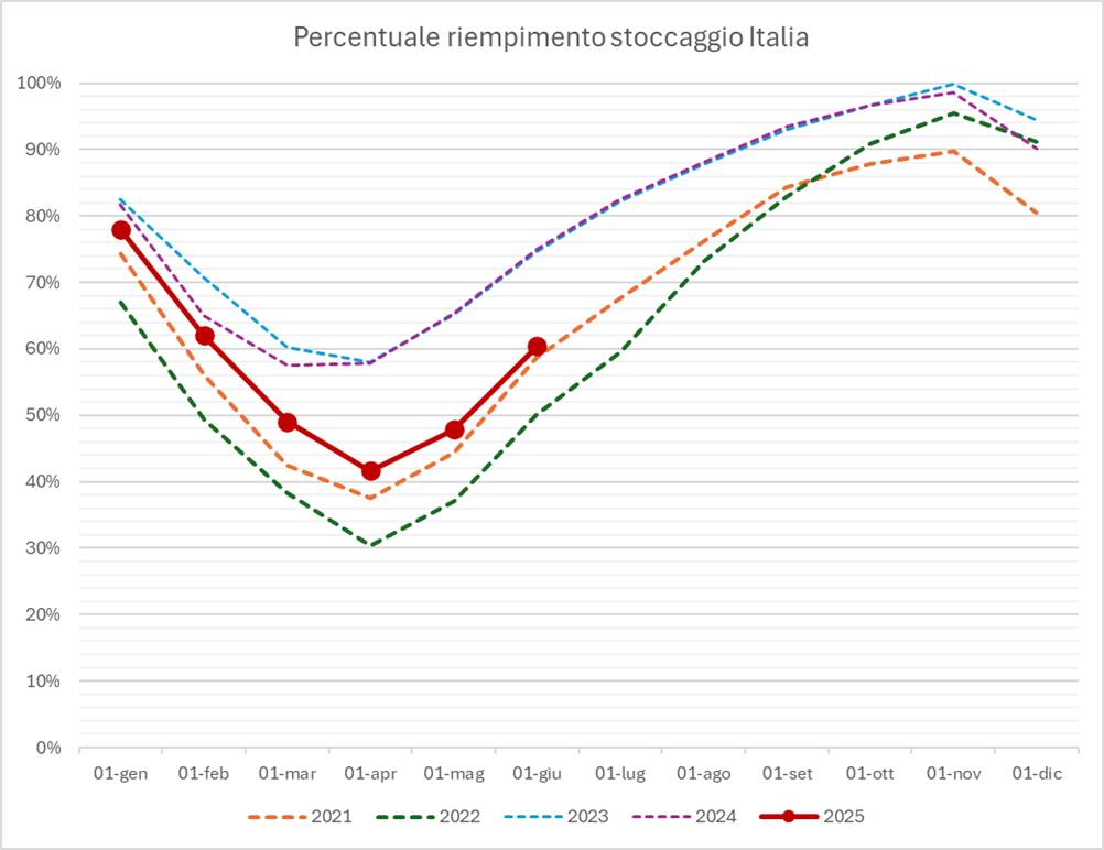 Grafico stoccaggio in Italia