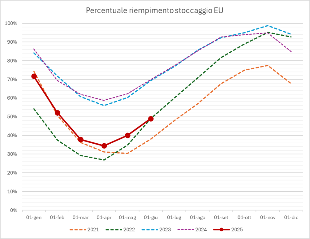 Grafico stoccaggio in Italia